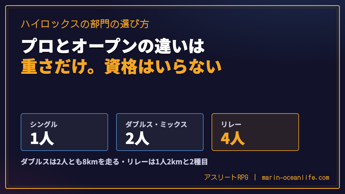 ハイロックスの部門の選び方。プロとオープンの違いは重さだけで資格はいらない。シングルは1人、ダブルスとミックスは2人、リレーは4人。ダブルスは2人とも8kmを走り、リレーは1人2kmと2種目
