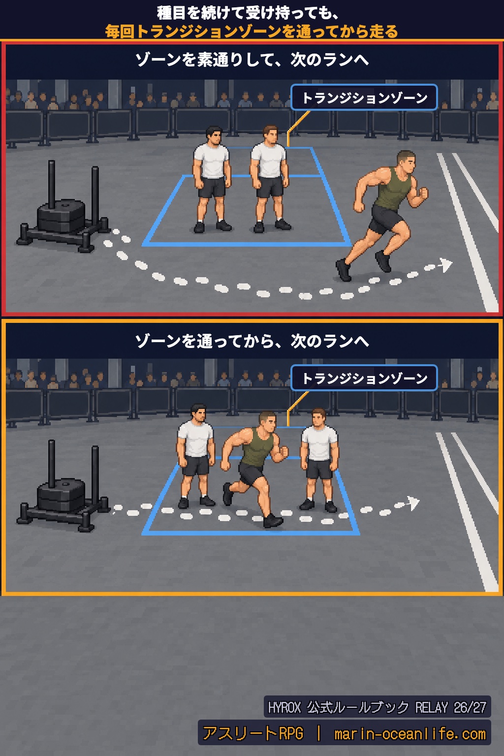 ハイロックスのリレーで種目を続けて受け持つ人も、種目を終えるたびにトランジションゾーンを通ることを示す比較