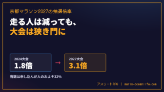 京都マラソン2027の倍率3.1倍から見えること｜走る人は減っても大会は狭き門に