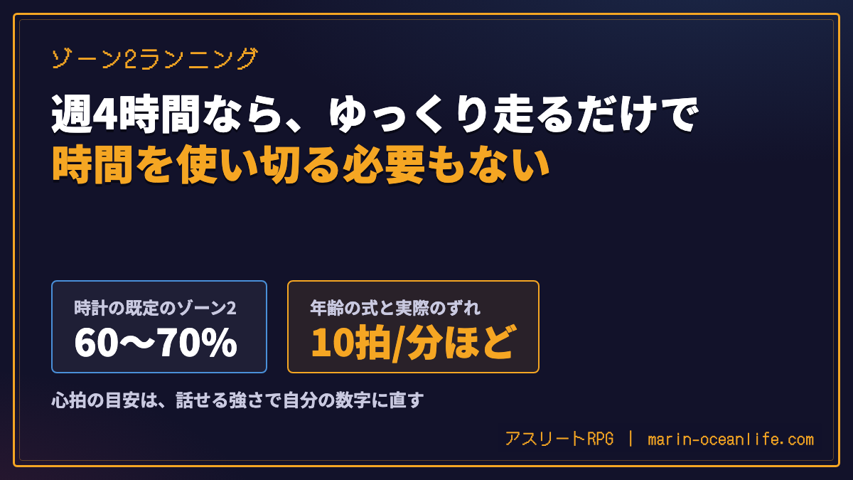 ゾーン2ランニング。週4時間なら、ゆっくり走るだけで時間を使い切る必要もない。時計の既定のゾーン2は60〜70%、年齢の式と実際のずれは10拍/分ほど