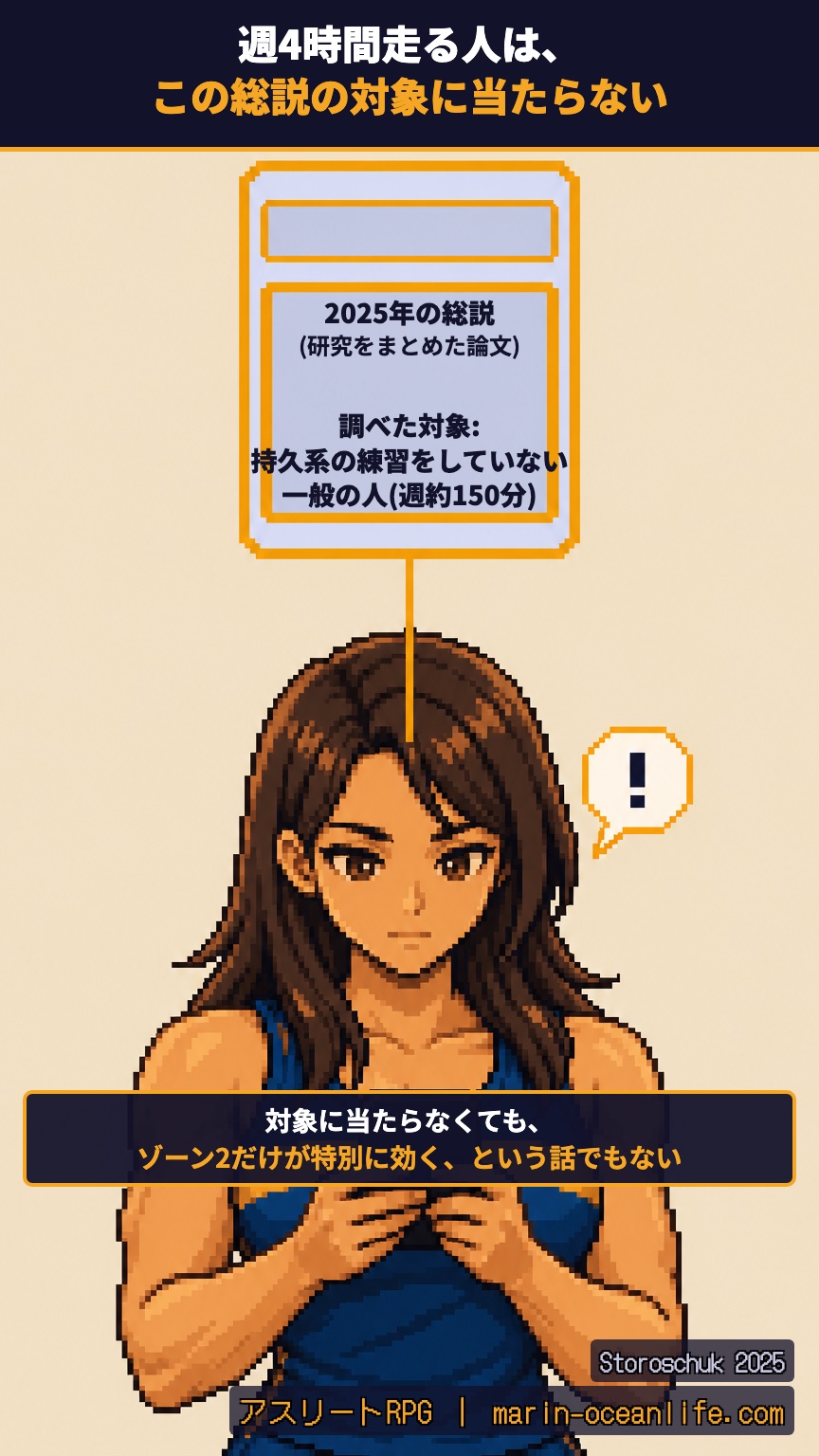 週4時間走る人は、2025年の総説の対象(持久系の練習をしていない一般の人)に当たらないことを示す図