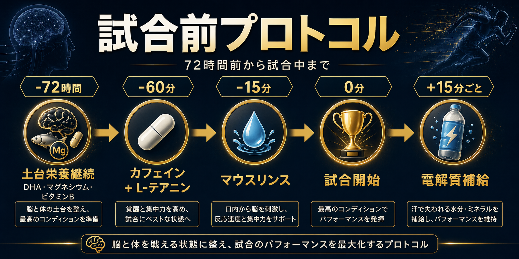試合前72時間から試合中までの脳の栄養摂取タイムライン