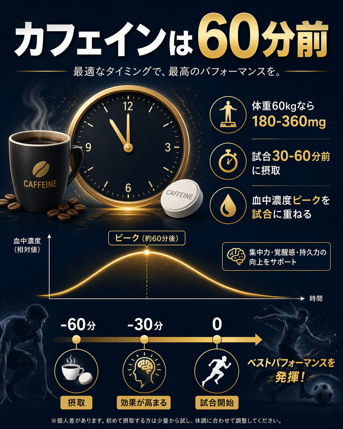 カフェインの適正量と摂取タイミングの図解